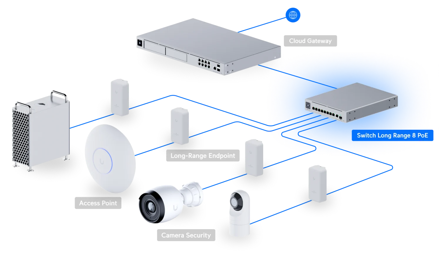 Long-Range Switch 8 PoE – voorbeeldopstelling