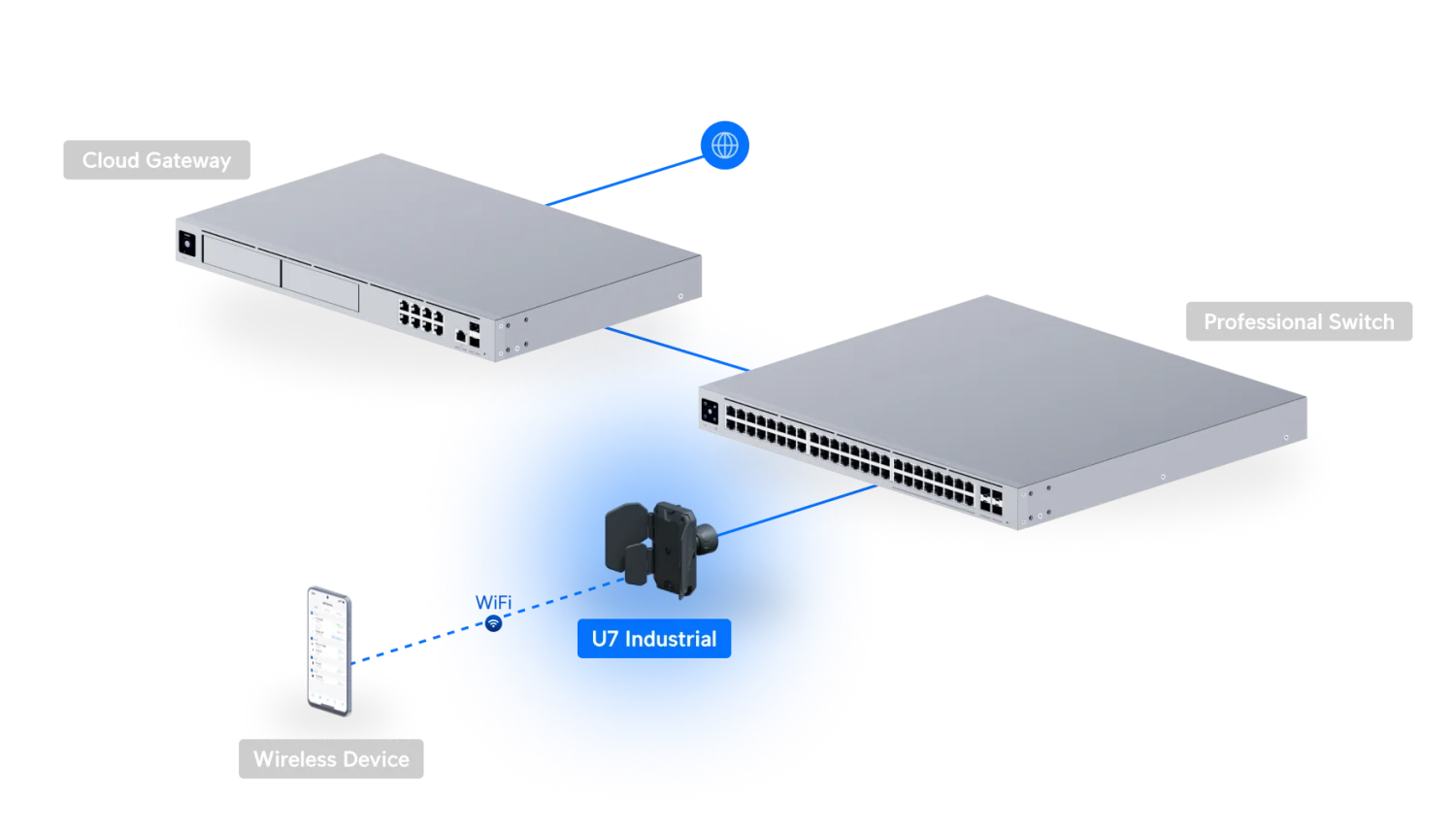 Voorbeeldnetwerk met U7 Industrial, switch en Cloud Gateway