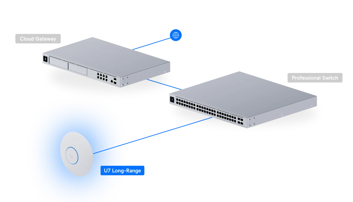 UniFi U7 Long-Range – netwerkopstelling