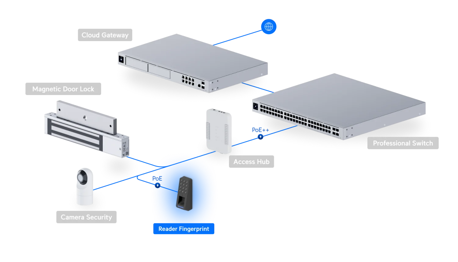 Voorbeeldnetwerk met UniFi Cloud Gateway, switch, Access Hub, magneetslot en G3 Reader Fingerprint