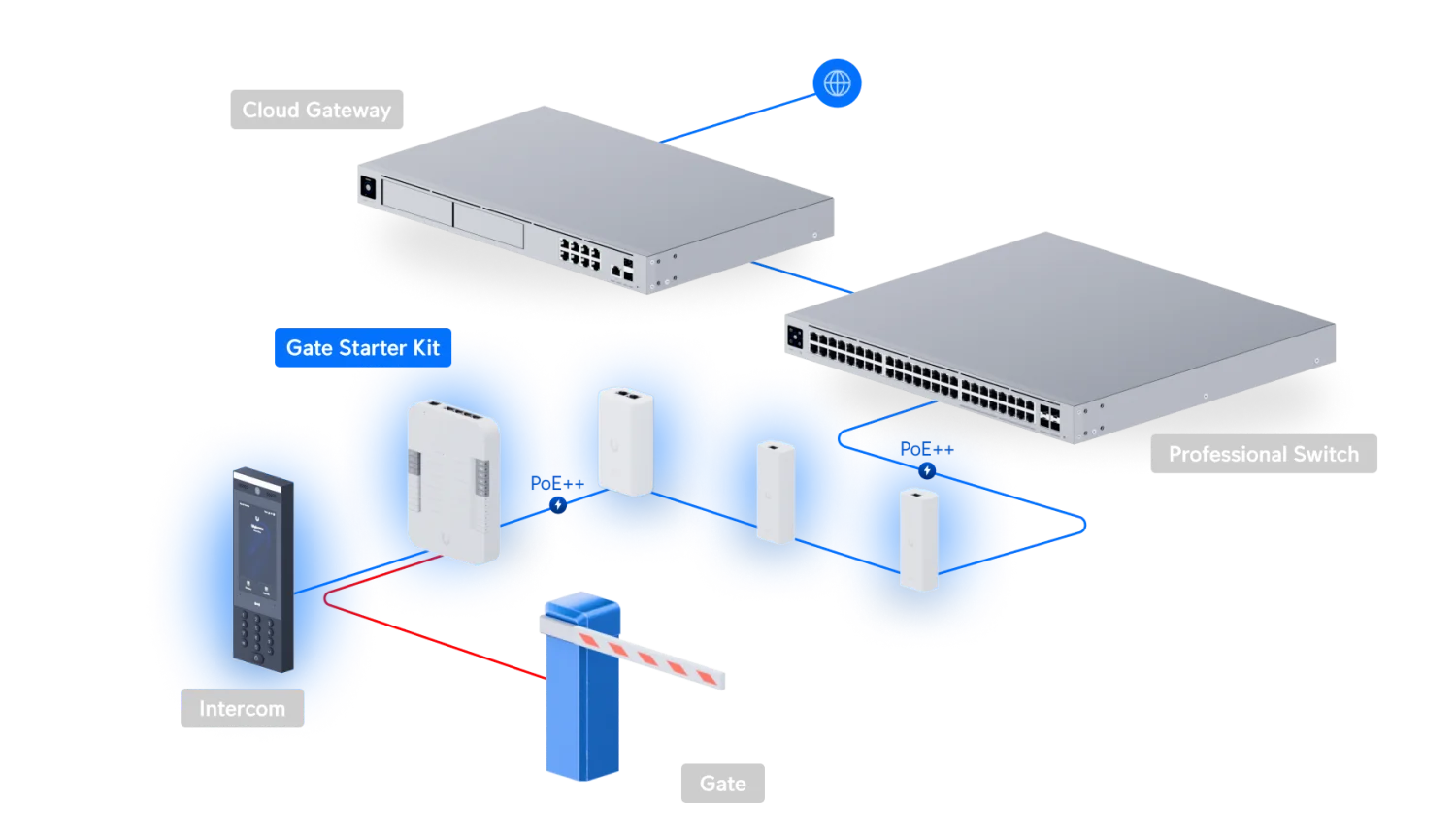 UniFi Access G3 Gate Starter Kit – voorbeeldopstelling