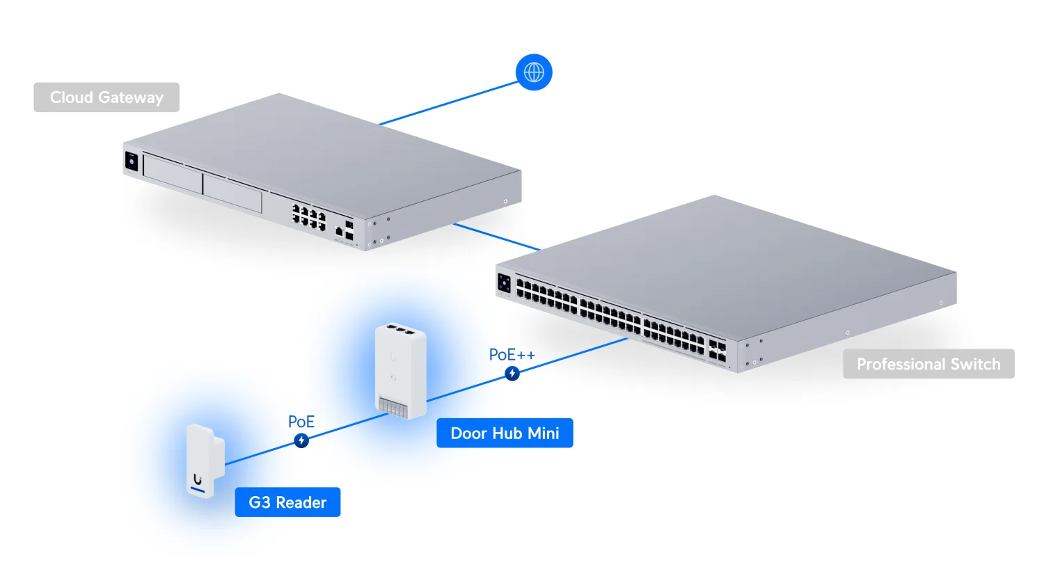 UniFi Access G3 Starter Kit – voorbeeldopstelling