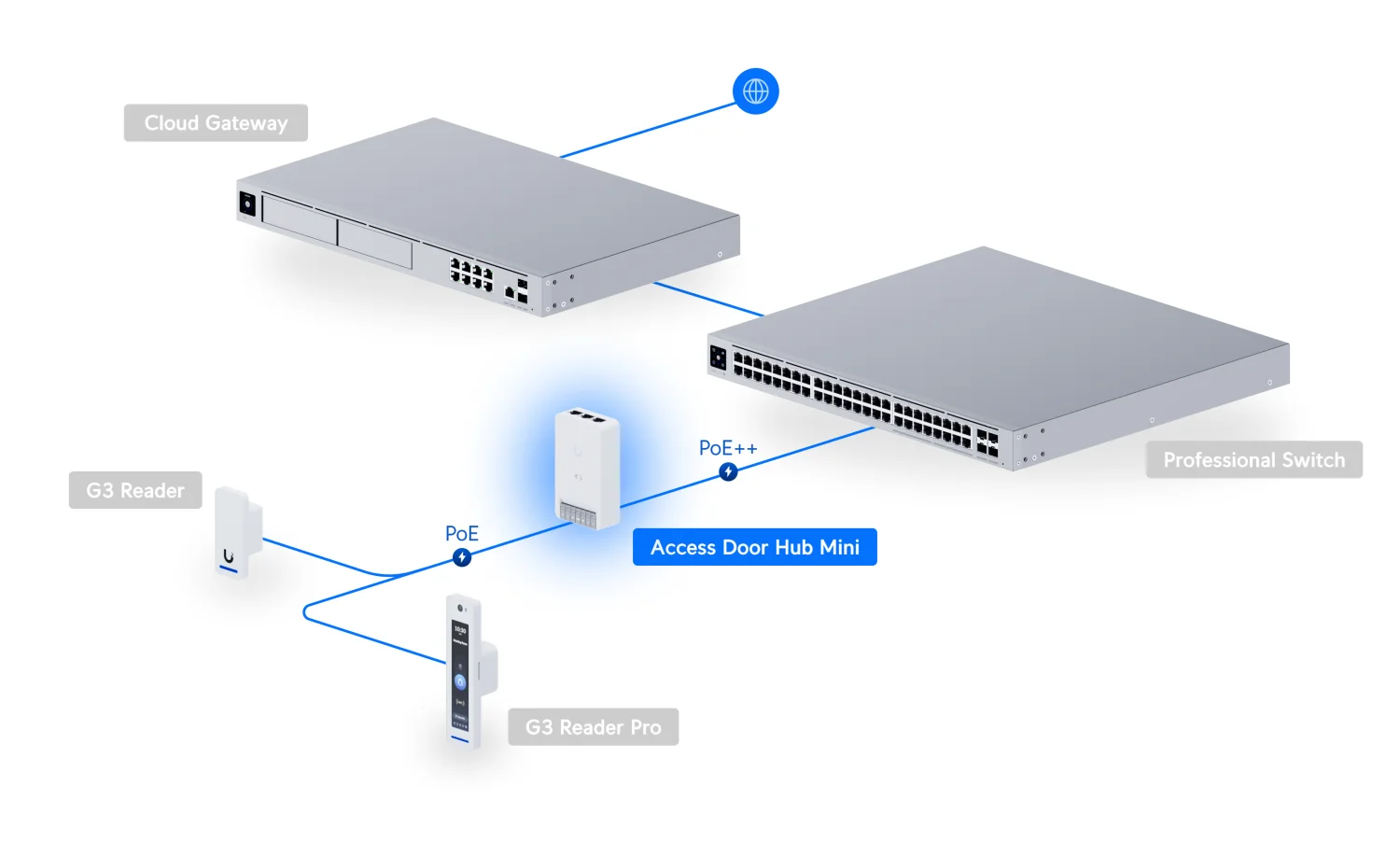 UniFi Access Door Hub Mini – voorbeeldopstelling