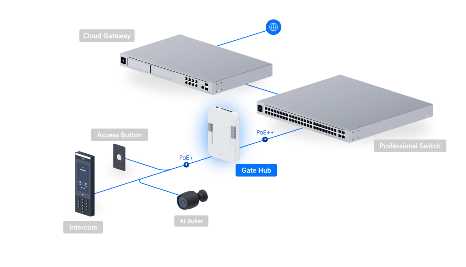 UniFi Access Gate Hub – voorbeeldopstelling