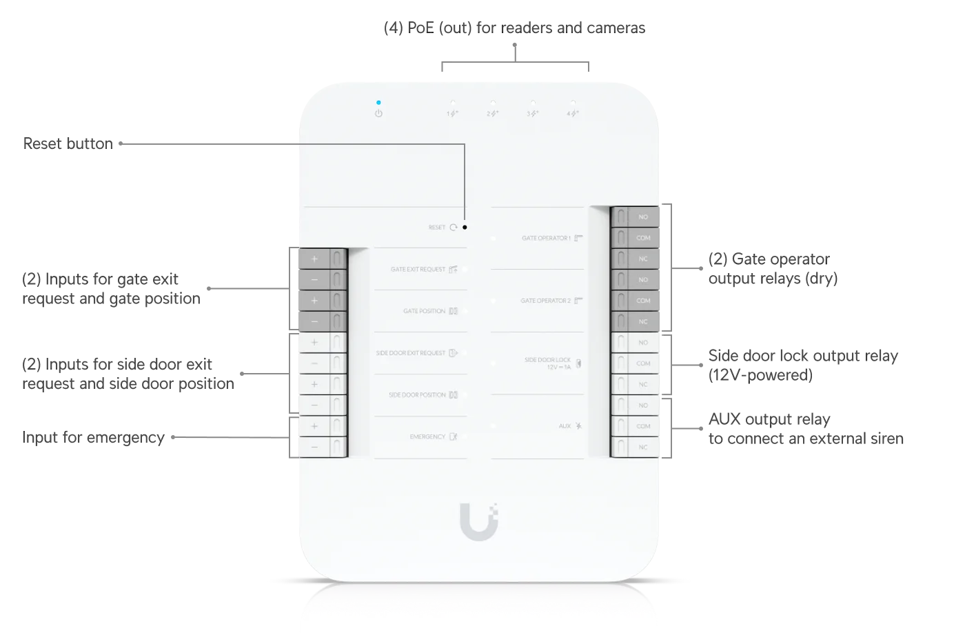 UniFi Access Gate Hub – afmetingen en aansluitingen 1