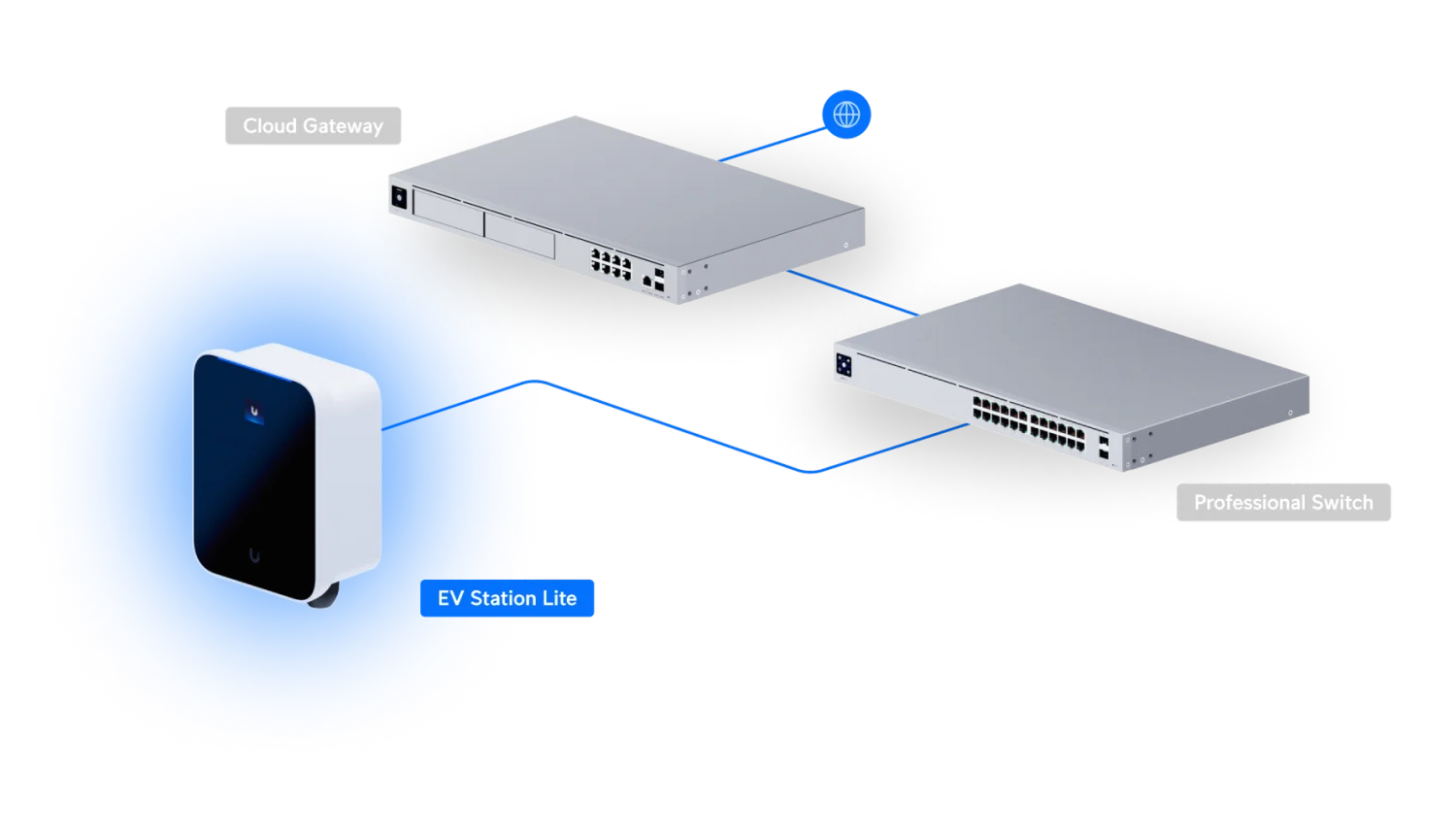 Voorbeeldnetwerk met EV Station Lite, switch en Cloud Gateway