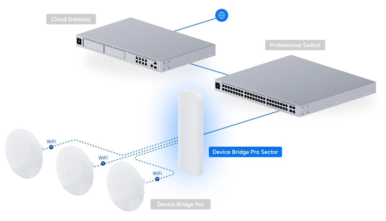UniFi Device Bridge Pro Sector in een point-to-multipoint-opstelling