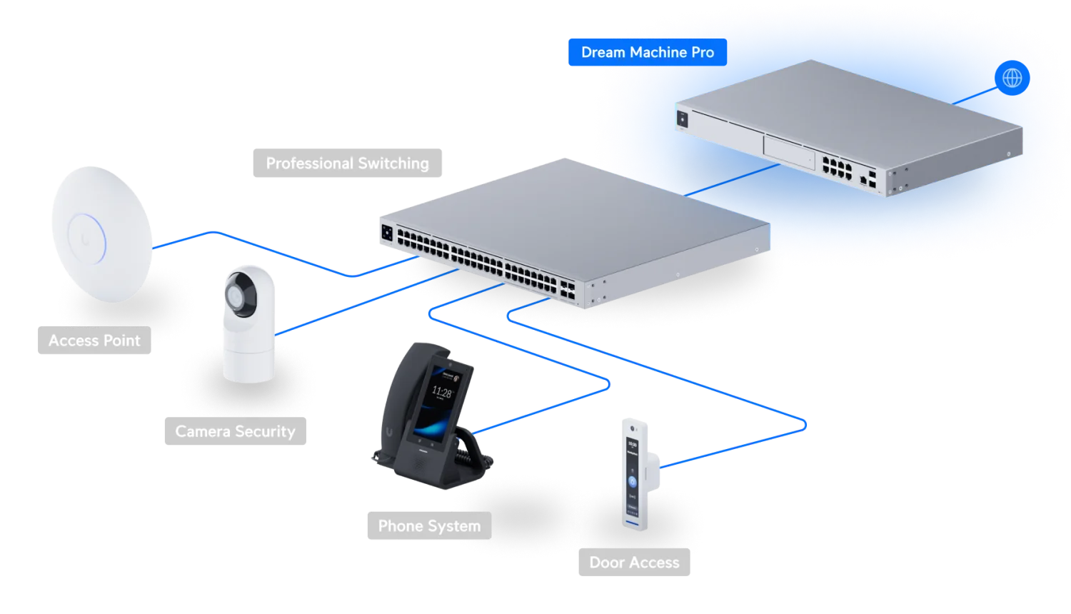 Dream Machine Pro – voorbeeldopstelling