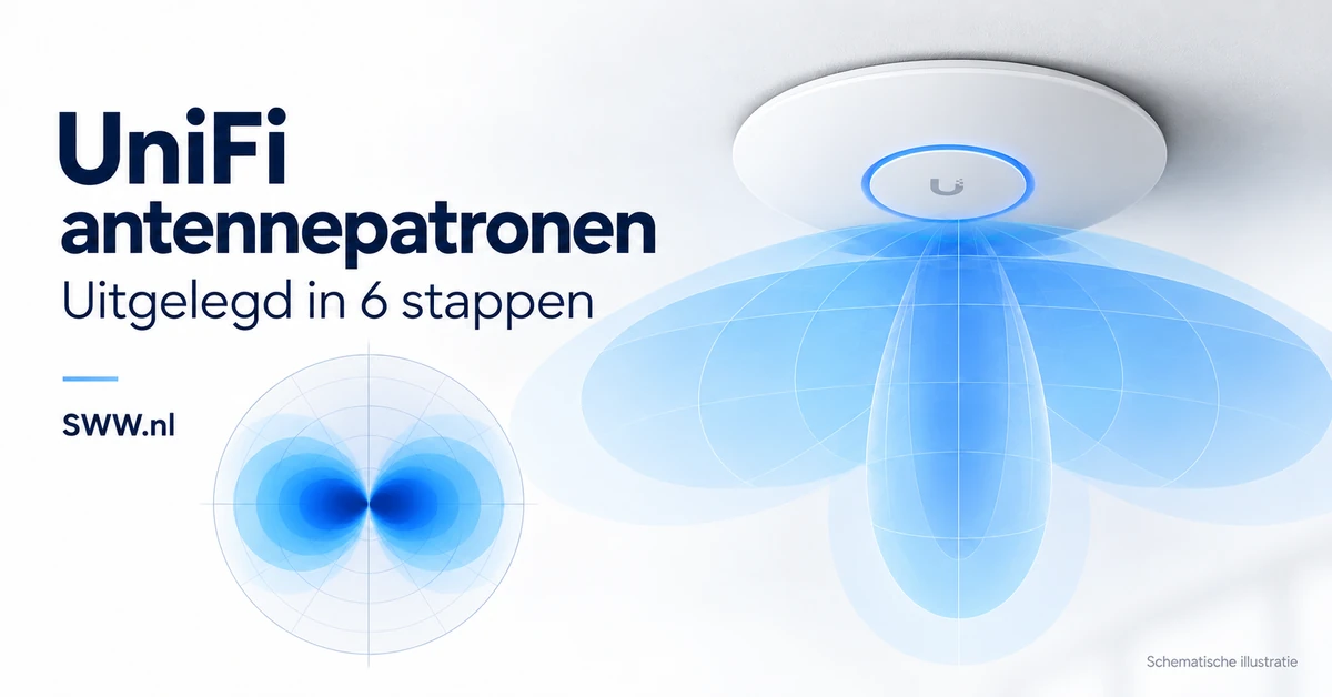 UniFi antennepatronen uitgelegd met een U7 Pro XGS en een schematisch stralingspatroon