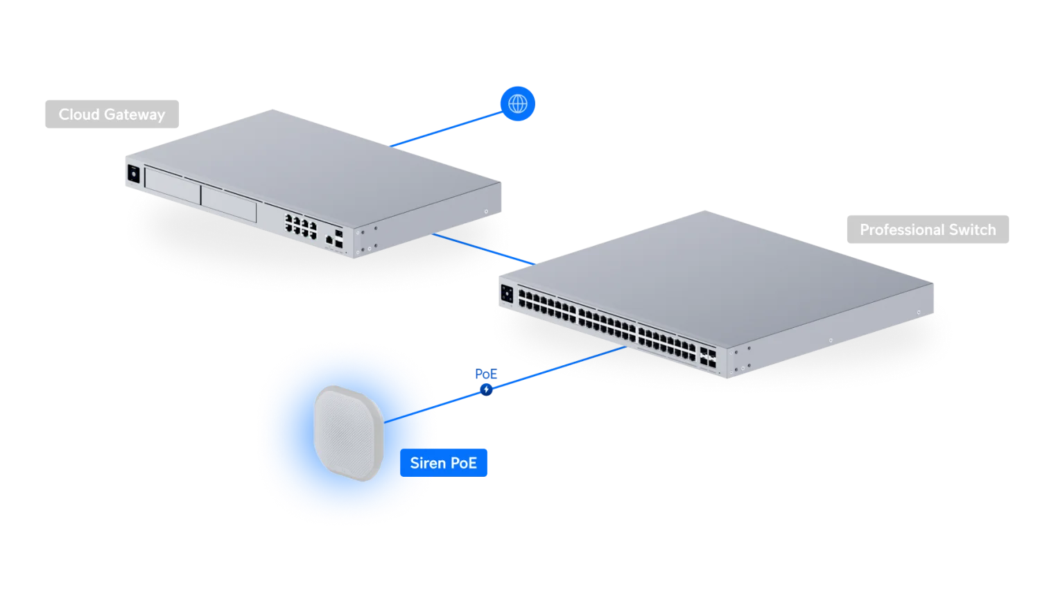 UniFi Protect Siren PoE – netwerkopstelling