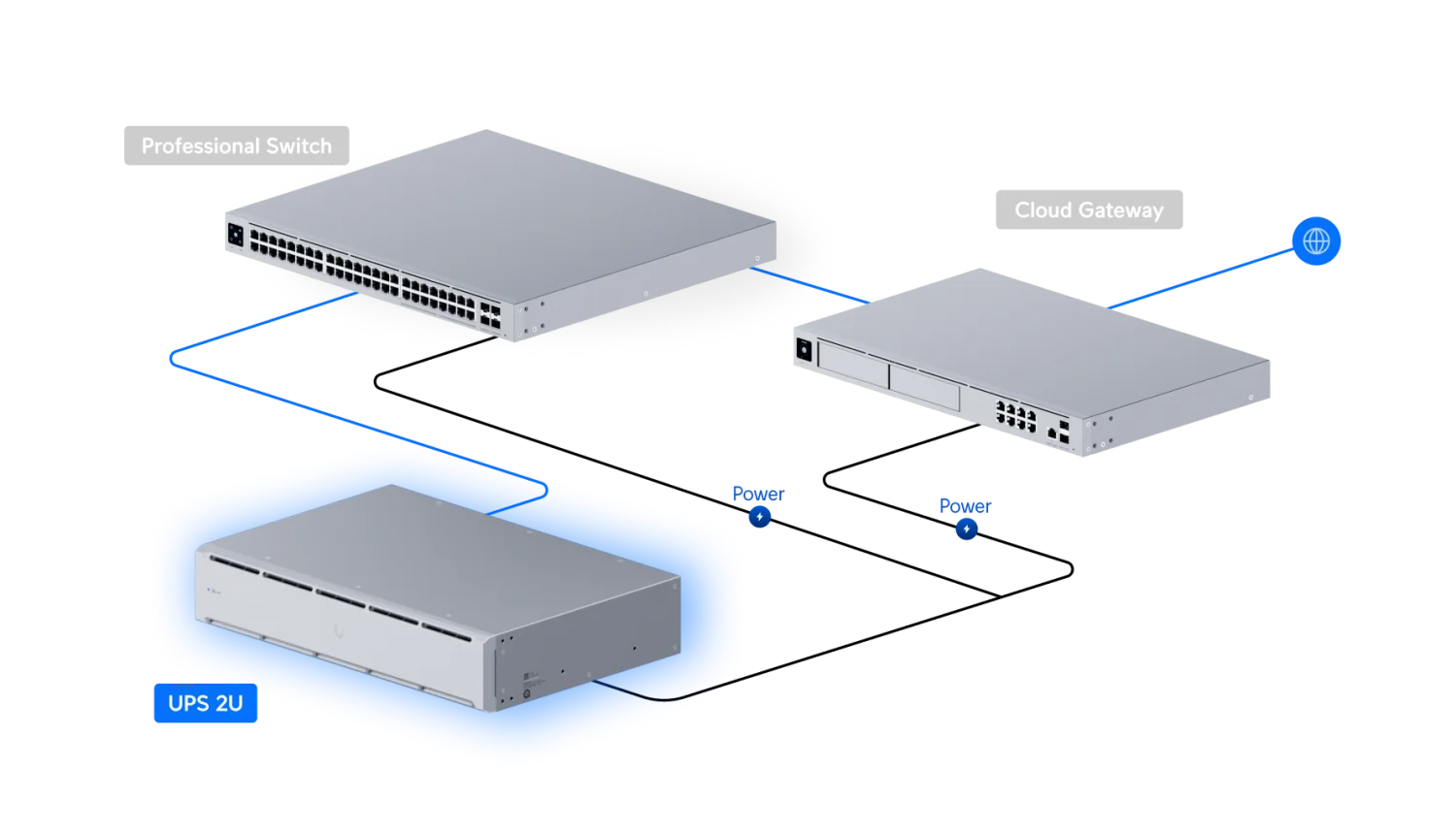 Voorbeeldopstelling met UniFi UPS 2U, switch, Cloud Gateway en UNAS