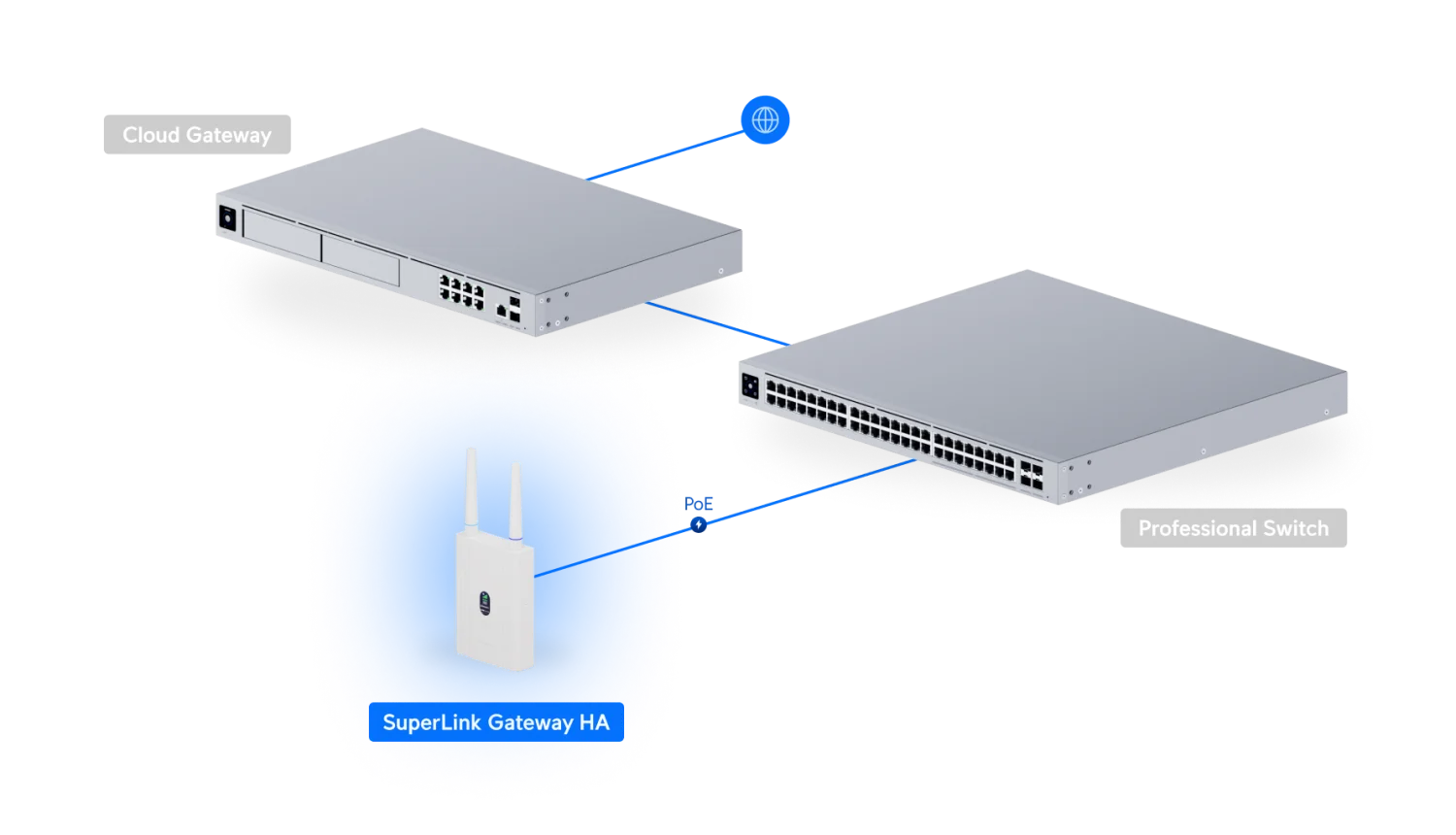 SuperLink Gateway HA – voorbeeldopstelling