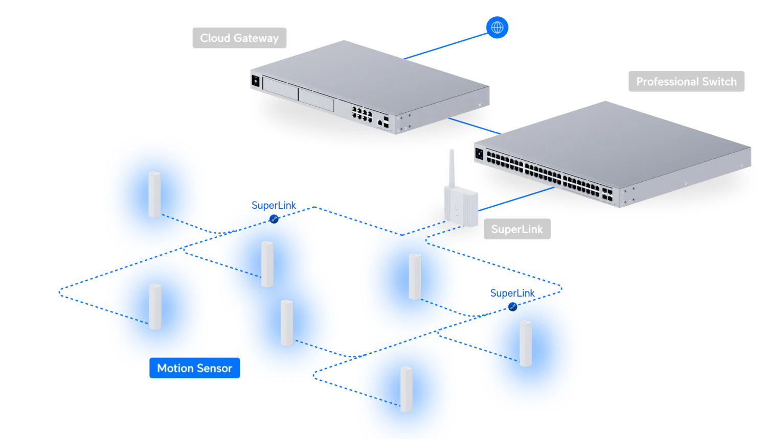SuperLink Motion Sensor – netwerkopstelling