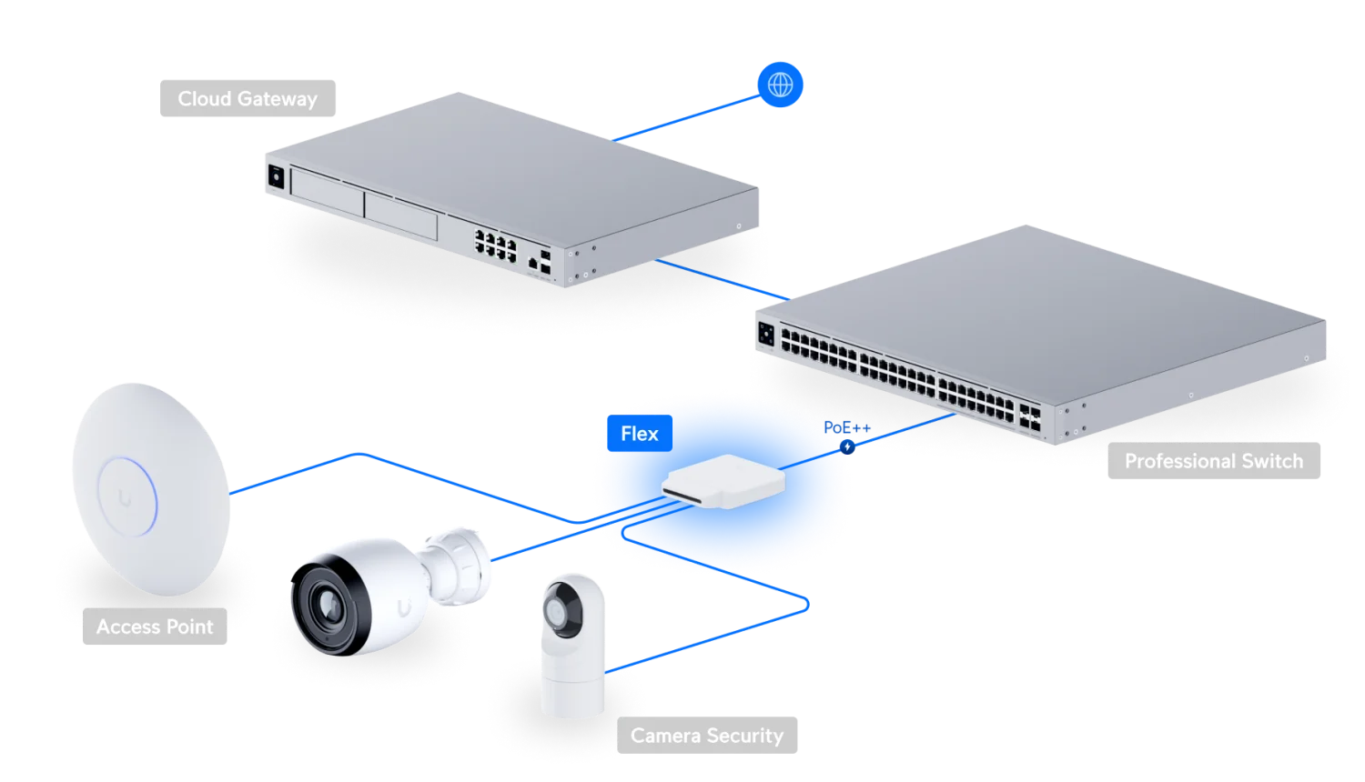 UniFi Switch Flex 3-pack – PoE-netwerk met camera’s en access point
