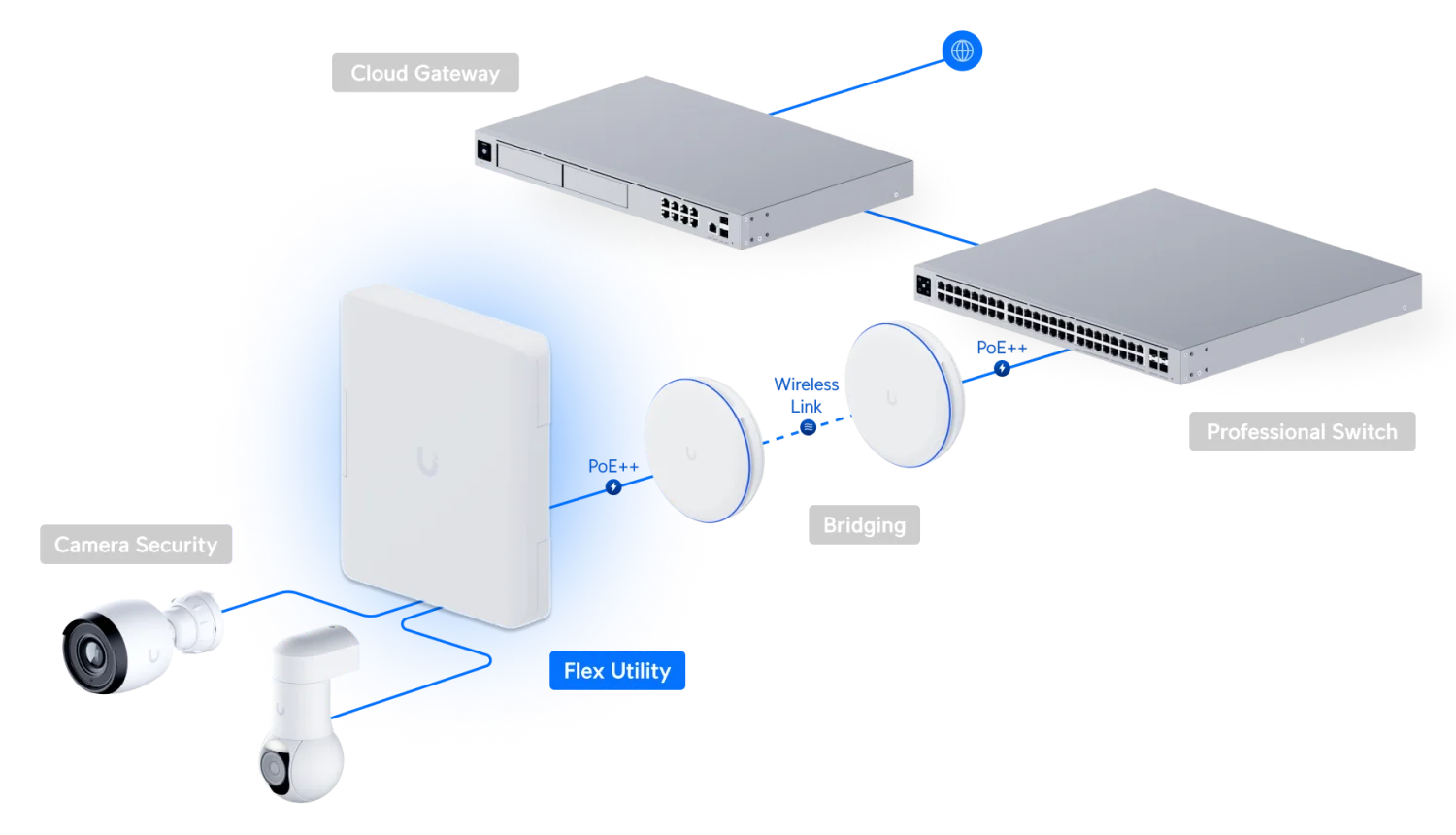 UniFi Switch Flex Utility – buitenopstelling met netwerkapparaten