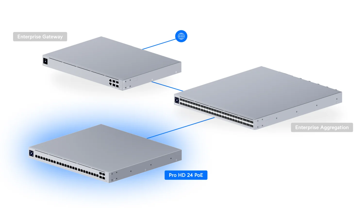 UniFi Switch Pro HD 24 PoE – voorbeeld van de netwerkverbindingen