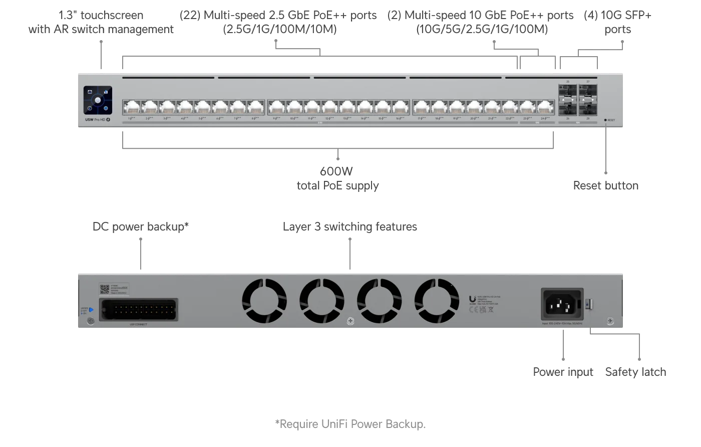 UniFi Switch Pro HD 24 PoE – poortverdeling en voedingsaansluitingen