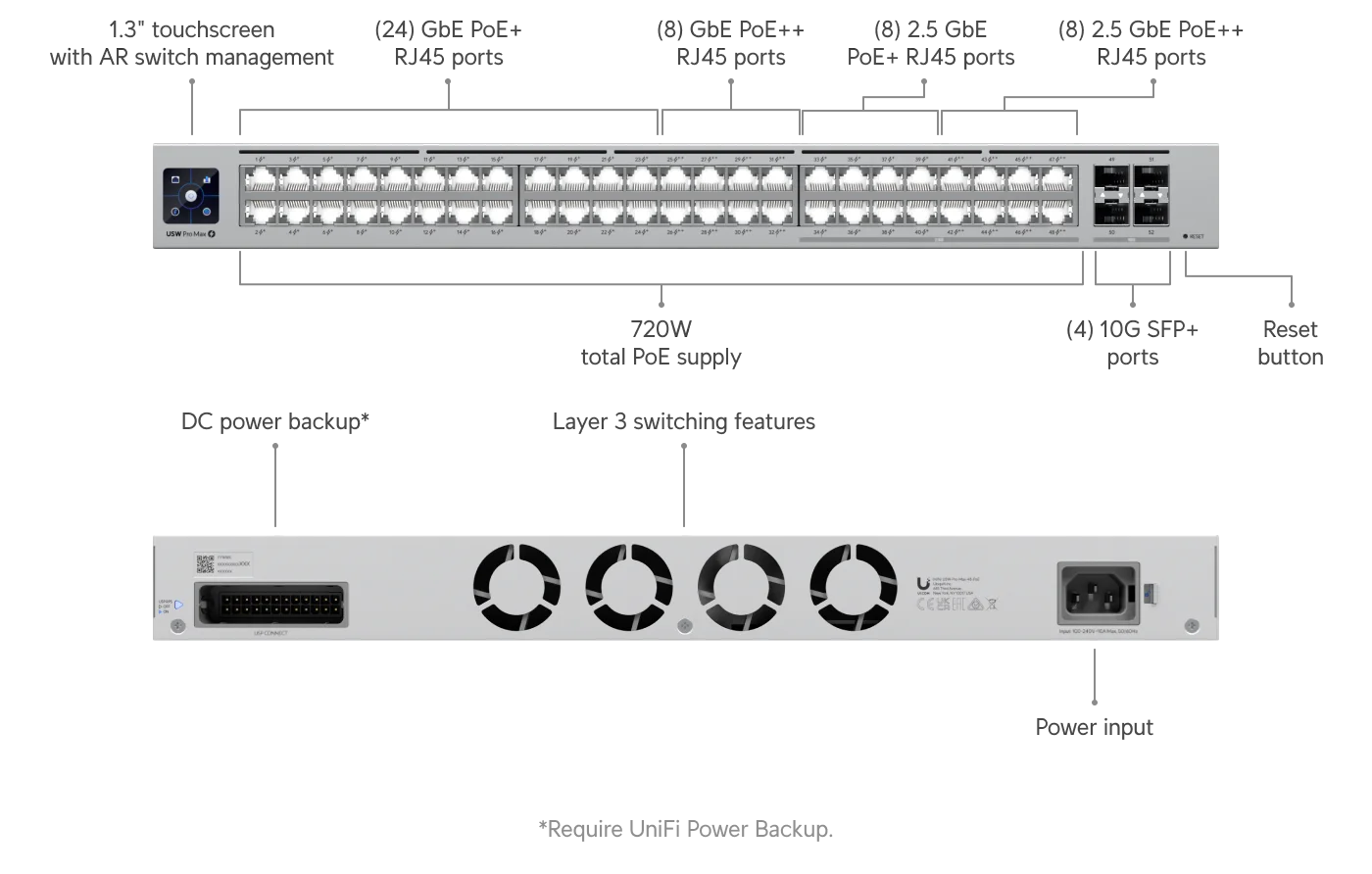 UniFi Switch Pro Max 48 PoE – poorten en afmetingen 1