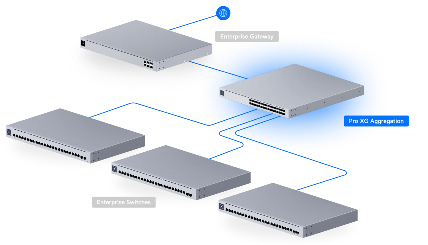 UniFi Switch Pro XG Aggregation – voorbeeld van een netwerkinstallatie