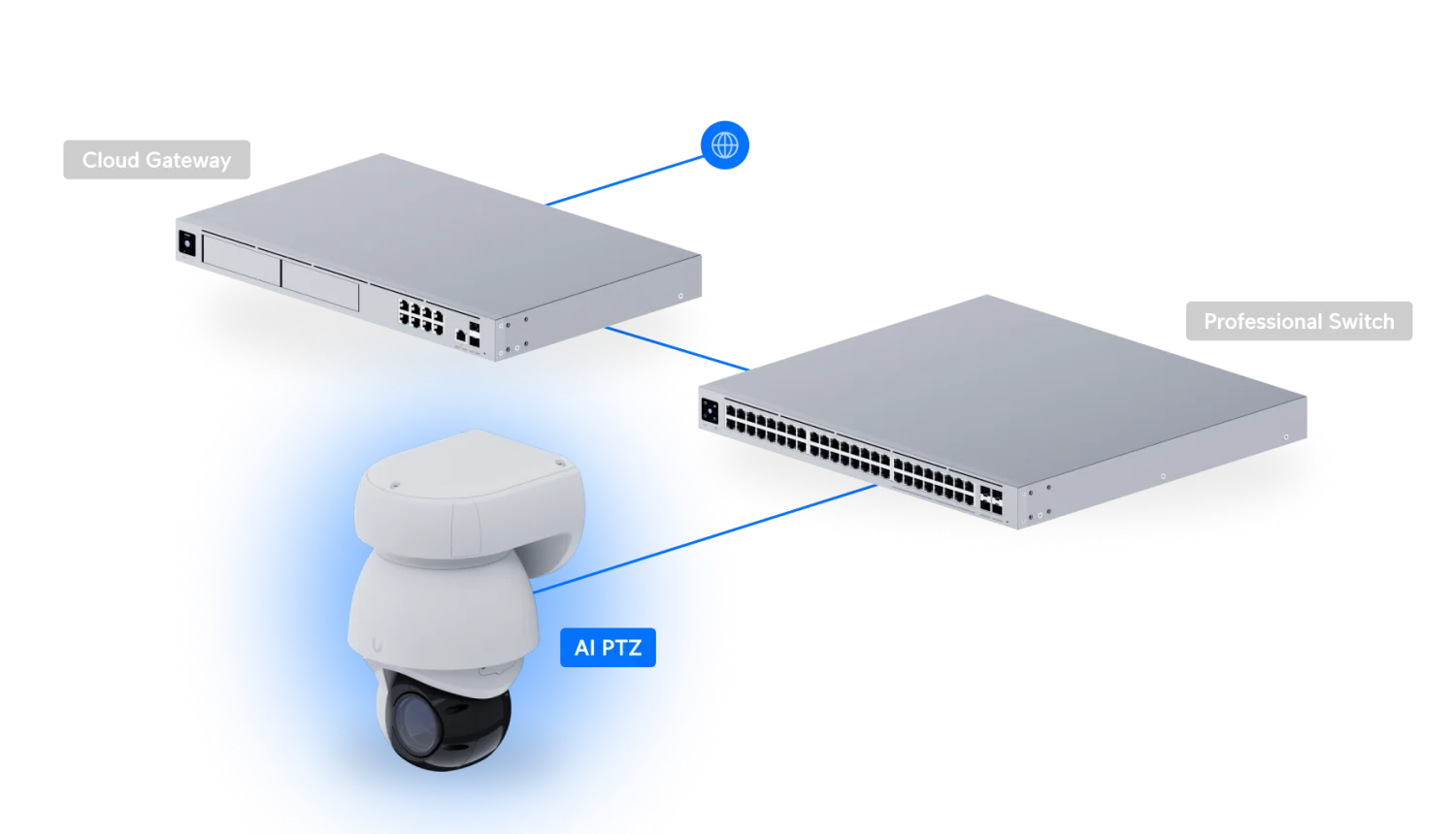 Voorbeeldnetwerk met UniFi Cloud Gateway, switch en AI PTZ Industrial