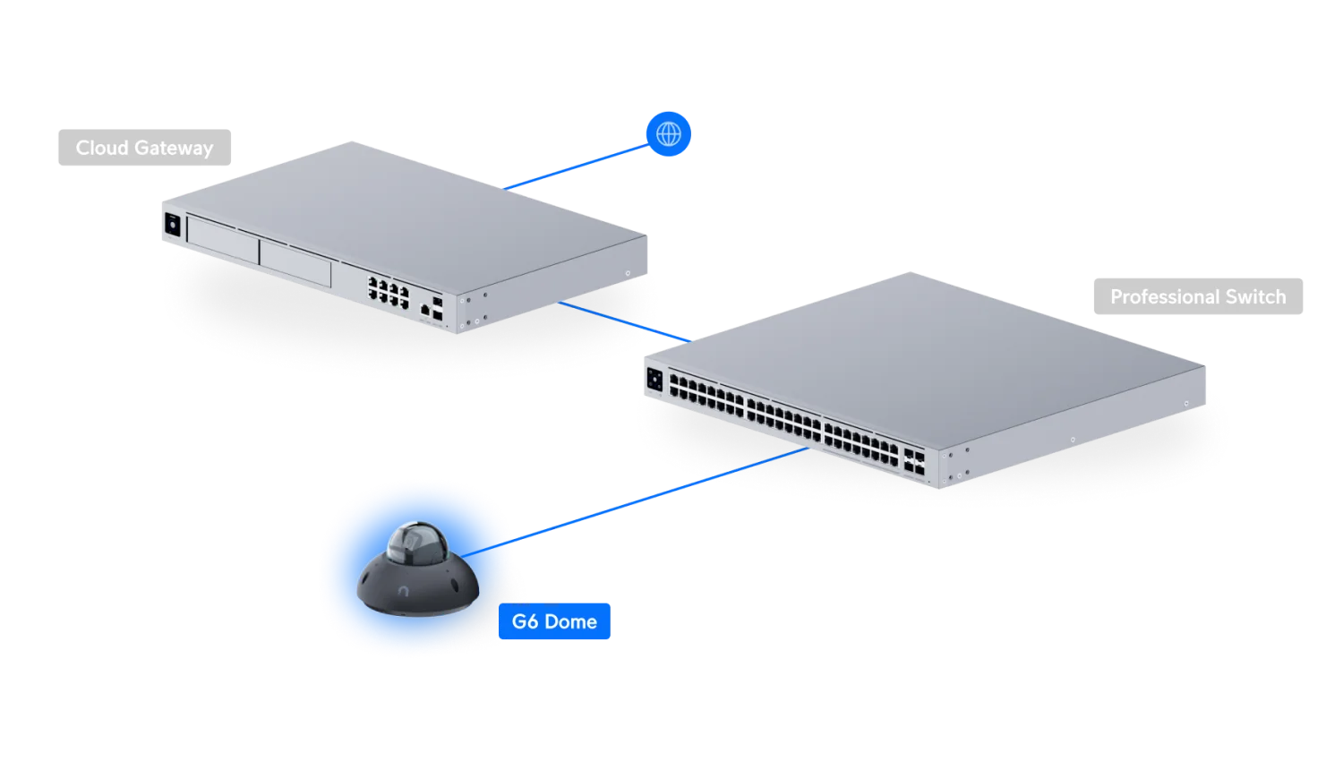 Voorbeeldnetwerk met UniFi G6 Dome, switch en Protect-opslag