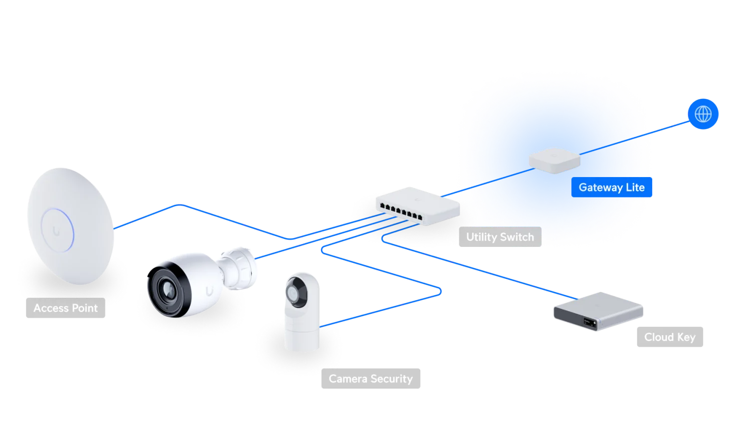 Voorbeeldnetwerk met Gateway Lite, switch, CloudKey, access point en camera’s